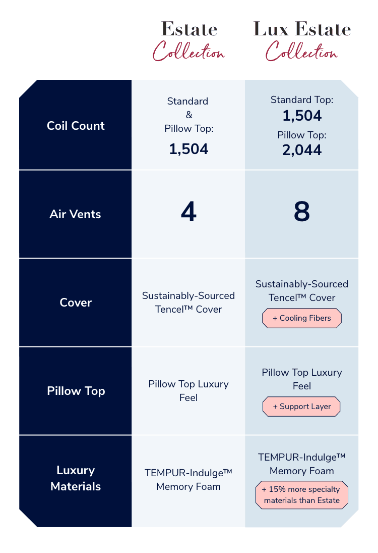 Estate vs. Lux Estate Comparison Chart Mobile