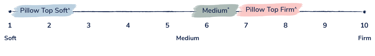 Reserve Pillow Top is a very soft feel (1-2/10). The Reserve plush is a true medium feel (6/10), and the firm is medium-firm feel (8/10)